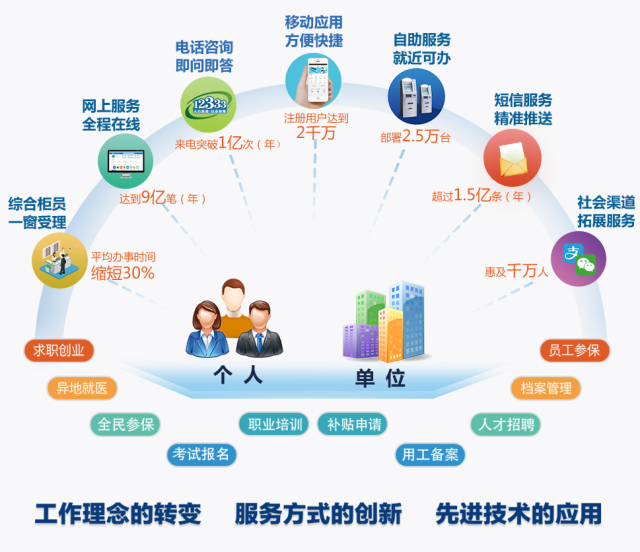人社公共服务信息化给你我带来更多便利——信息咨询服务新升级